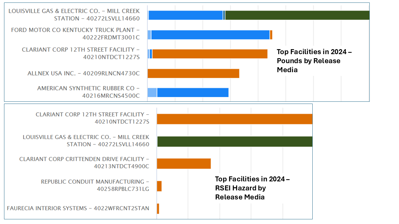 Two bar charts depicting top 5 facilities based on pounds of releases and RSEI Hazard