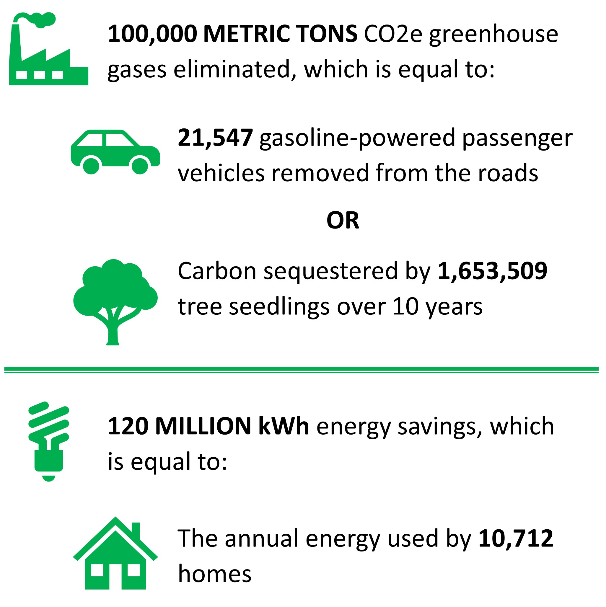 100,000 metric tons carbon dioxide equivalent greenhouse gases eliminated, which is equal to: 21,547 gasoline-powered passenger vehicles removed from the roads or carbon sequestered by 1,653,509 tree seedlings over 10 years.  120 million kilowatt hours energy savings, which is equal to: the annual energy used by 10,712 homes.