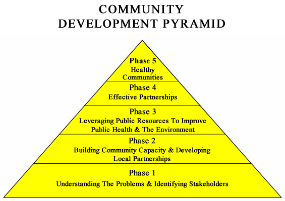 Community Development Pyramid