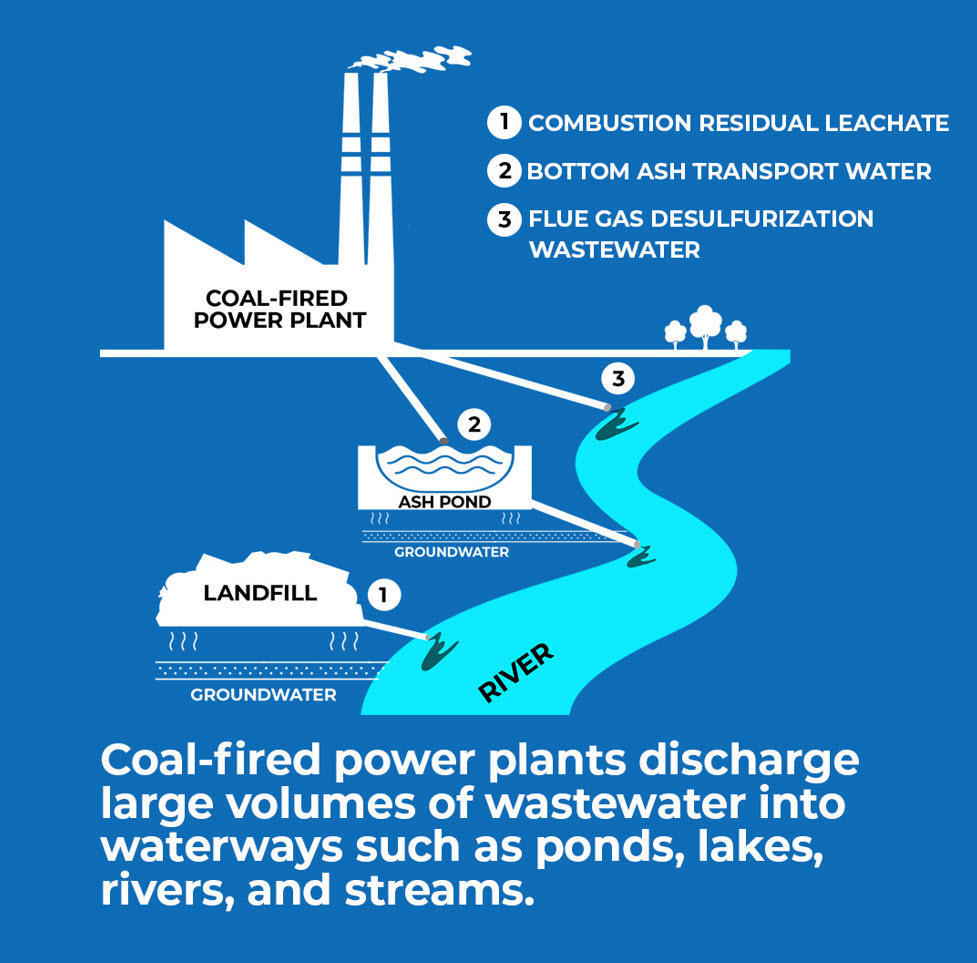 Reducing Water Pollution from Power Plants