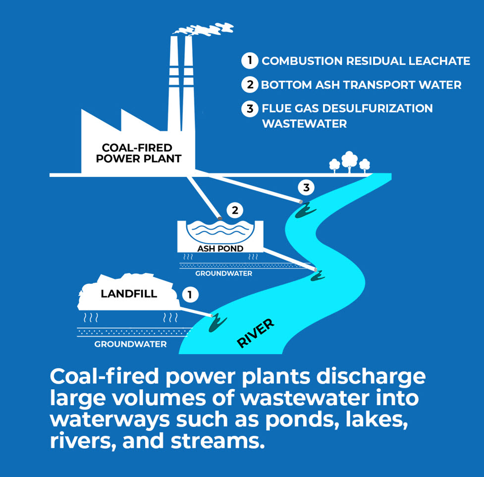 Different kinds of pollution present challenges to different water sources  – WKU Exposure