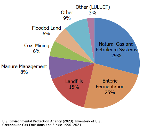 Overview of Greenhouse Gases, Greenhouse Gas (GHG) Emissions