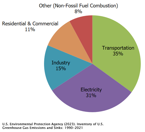 Overview Of Greenhouse Gases Us Epa