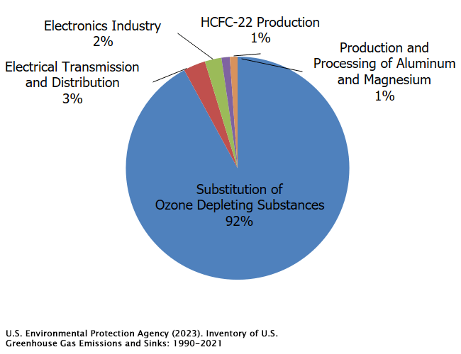 Inventory of U.S. Greenhouse Gas Emissions and Sinks