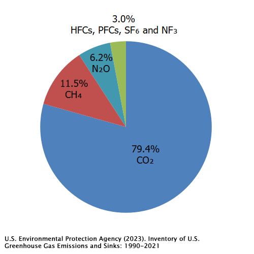 Greenhouse gas emissions