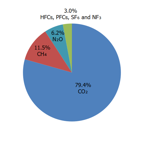 Inventory of U.S. Greenhouse Gas Emissions and Sinks