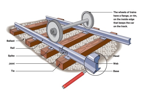 Parts of a train track labeled, not limited to ballast, rail, spike, joint, tie, base, web, and head