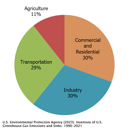 Fuel types and GHG emissions — European Environment Agency