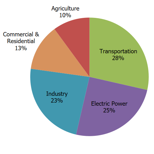 Sources of Greenhouse Gas Emissions