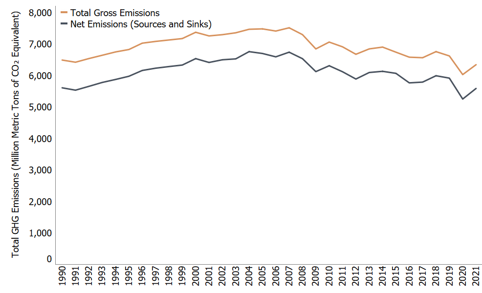 Peak CO2 & Heat-trapping Emissions