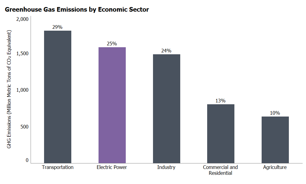 What are GHG Emissions? - A Definition, Overview and Explainer on Greenhouse  Gases