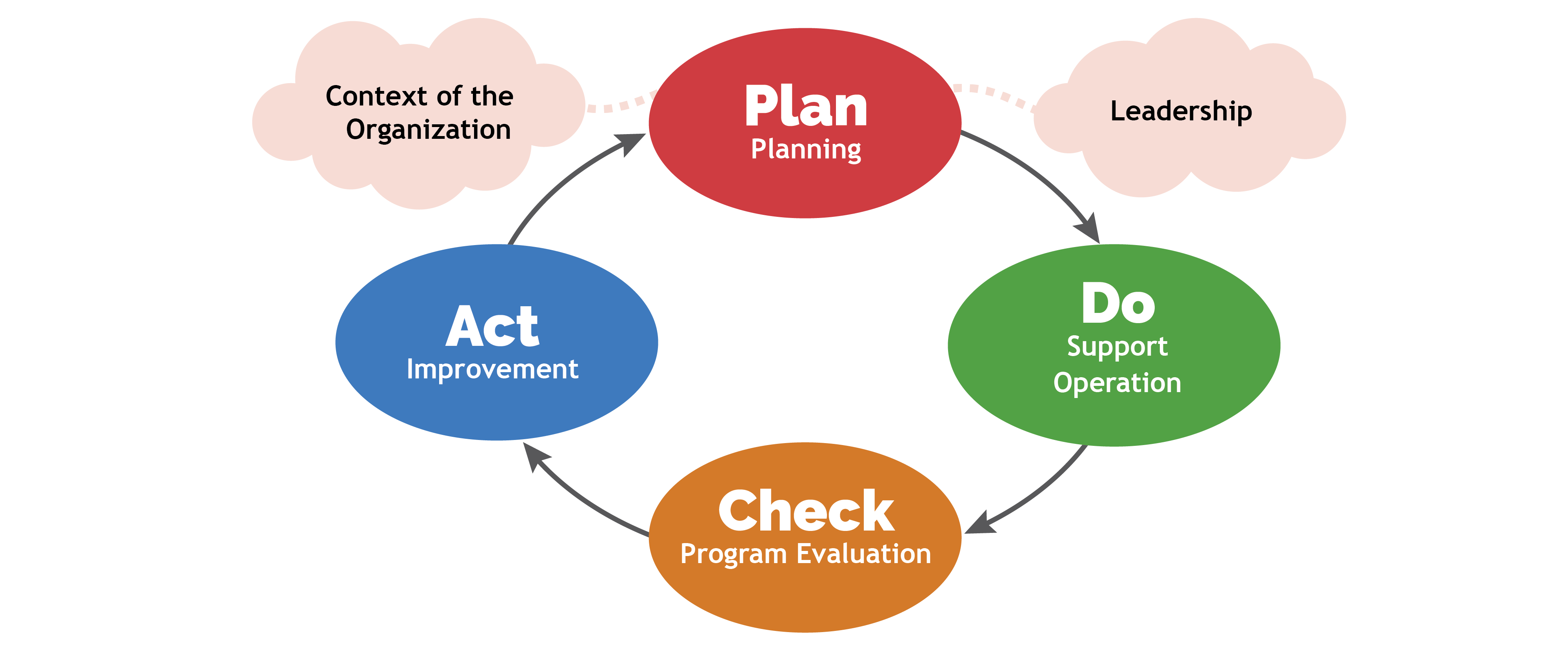 Plan, Do, Check, Act circular image - steps for developing and maintaining an EMS