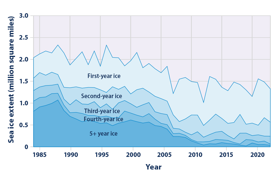 Stacked area graph showing the distribution of Arctic sea ice extent, grouped by the age of the ice, during September of each year from 1984 to 2023.