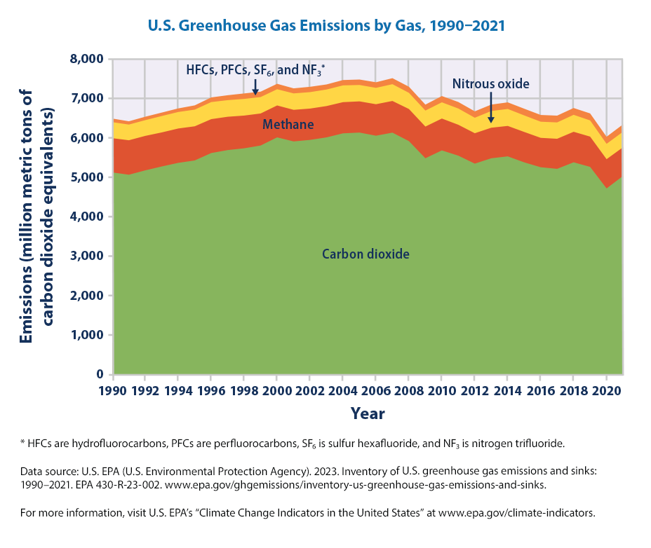 US greenhouse gas emissions rose by 1.3% in 2022: report - Power Technology  News