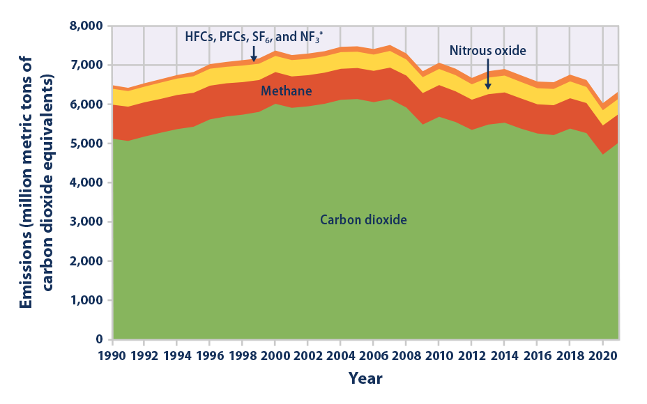 Greenhouse Gases at EPA