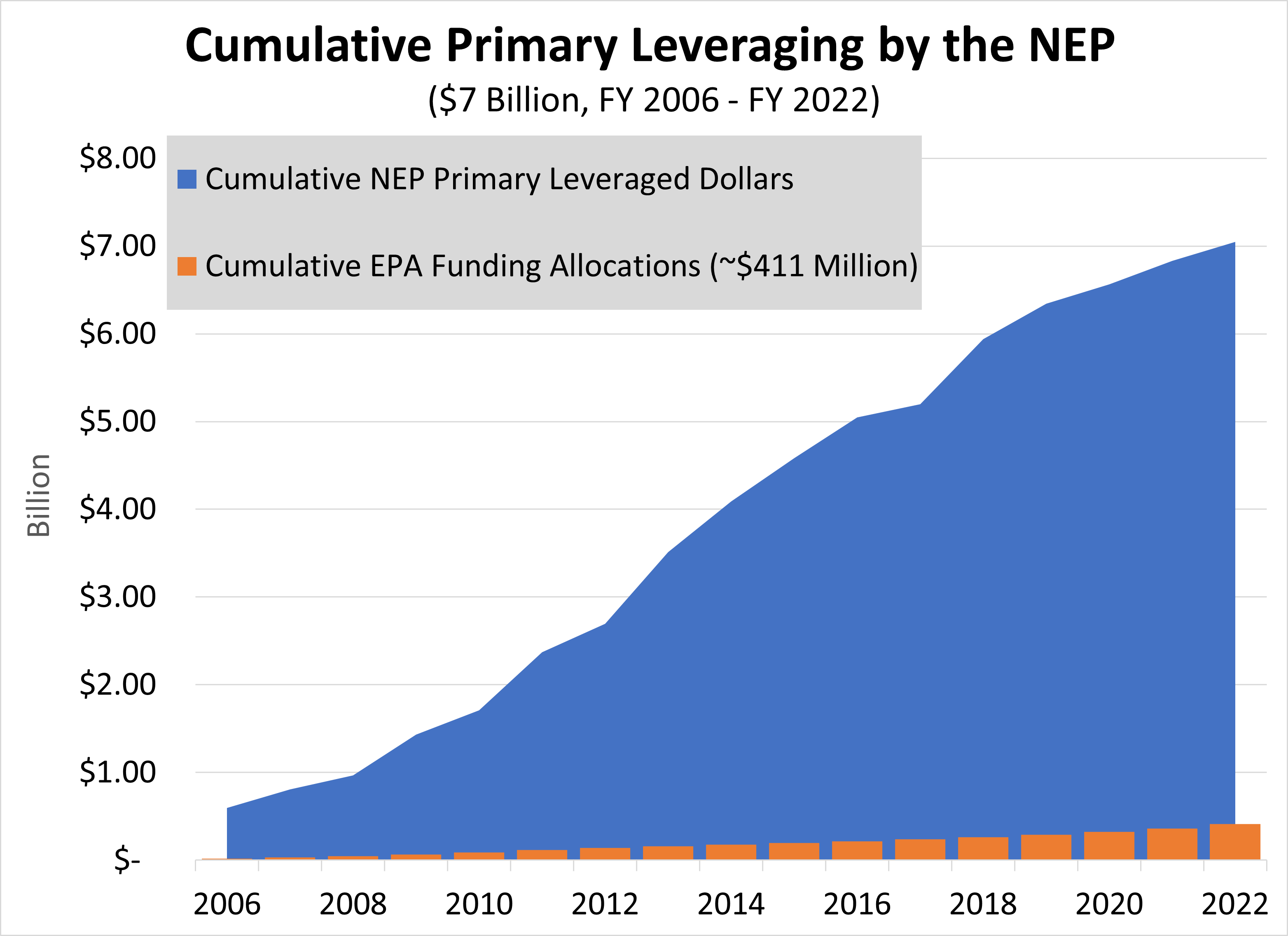 Graph showing that cumulative primary leveraging by the NEP was $7 billion from FY2006 through FY2022, and cumulative EPA funding allocations are at approximately $411 million