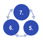 Organon - Steps 5-7
