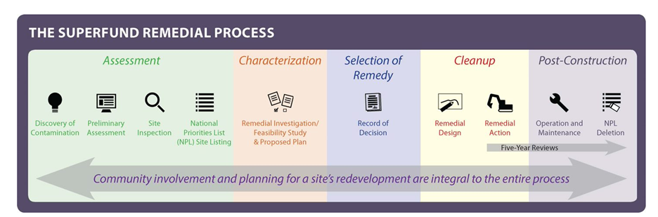 A timeline explaining the stages of the Superfund Process.