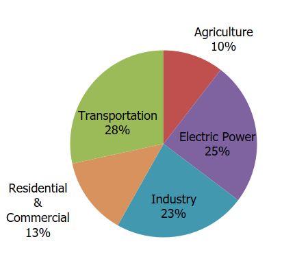 greenhouse gas research in agriculture