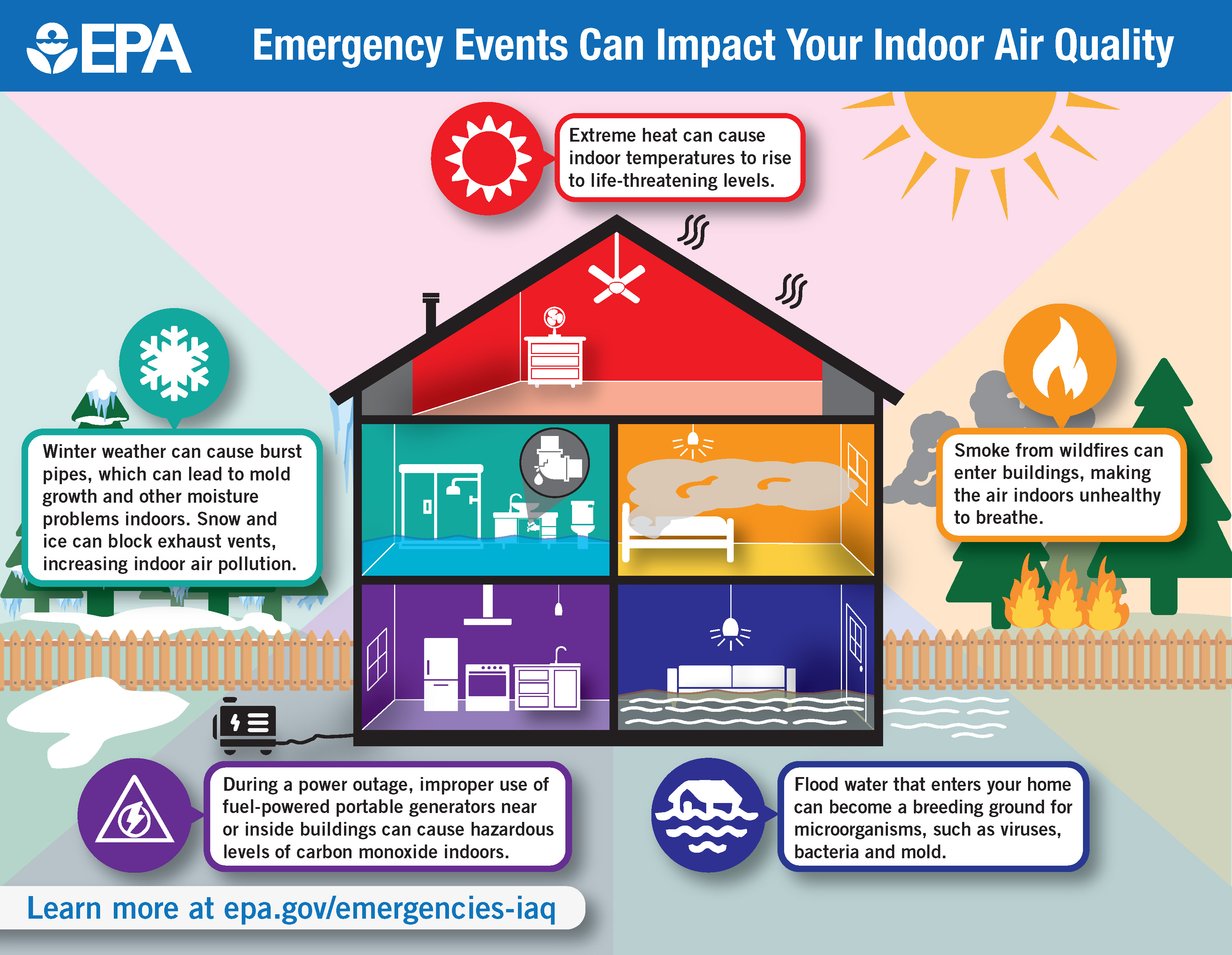 Depiction of house depicting how emergency events can impact your indoor air quality, such as extreme heat, winter weather, smoke from wildfires, flooding, and a power outage.
