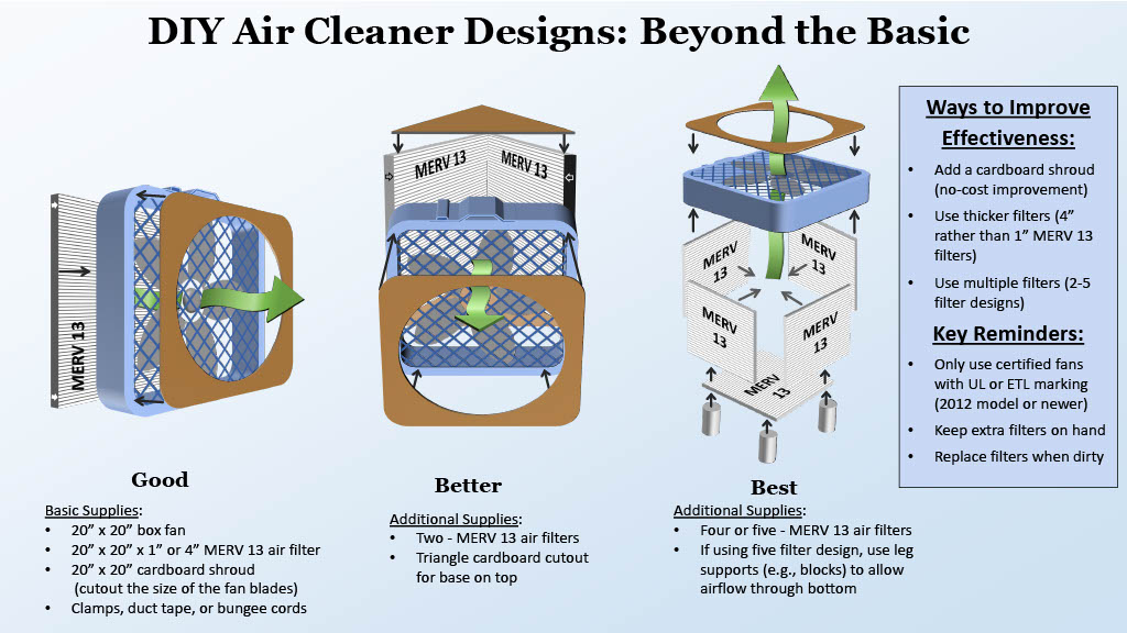 DIY Air Cleaner to Reduce Wildfire Smoke Indoors Infographic US EPA