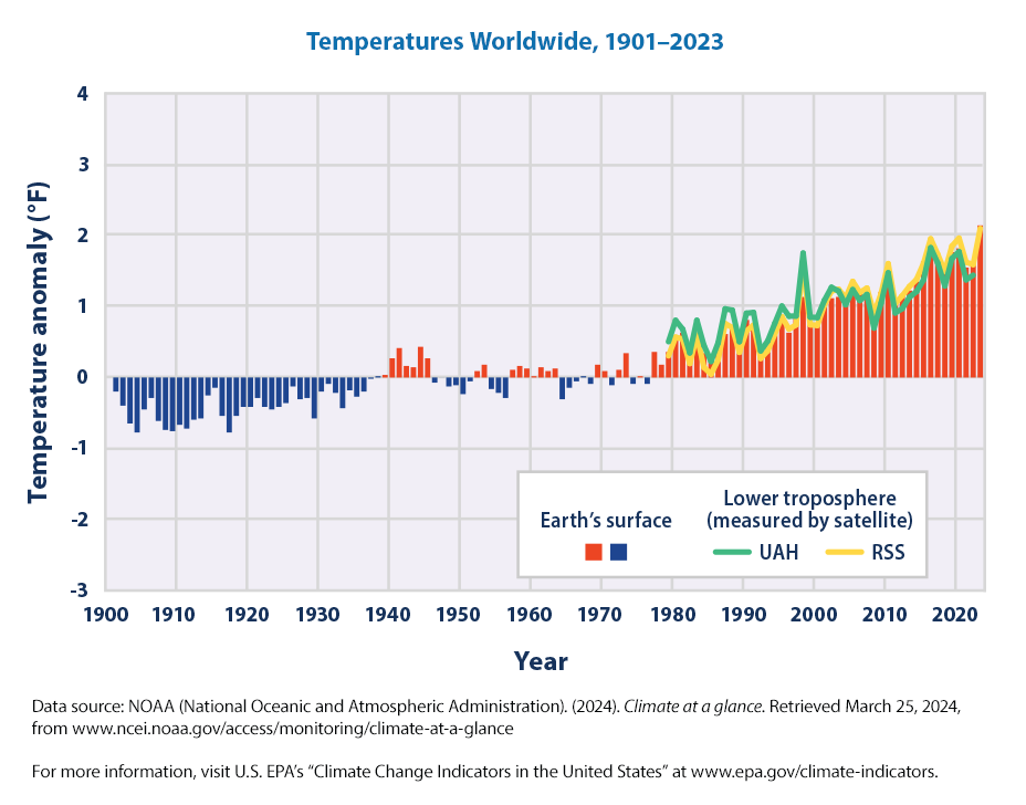 Temperatures Worldwide