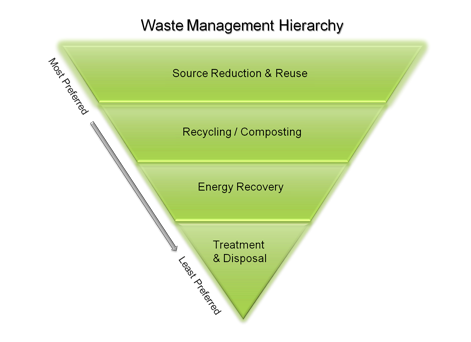 the waste management hierarchy which shows source reduction and reuse as the most preferred management option and then recycling and composting as the second preferred management option. And energy recovery as the third preferred method. And treatment and disposal as the least preferred.
