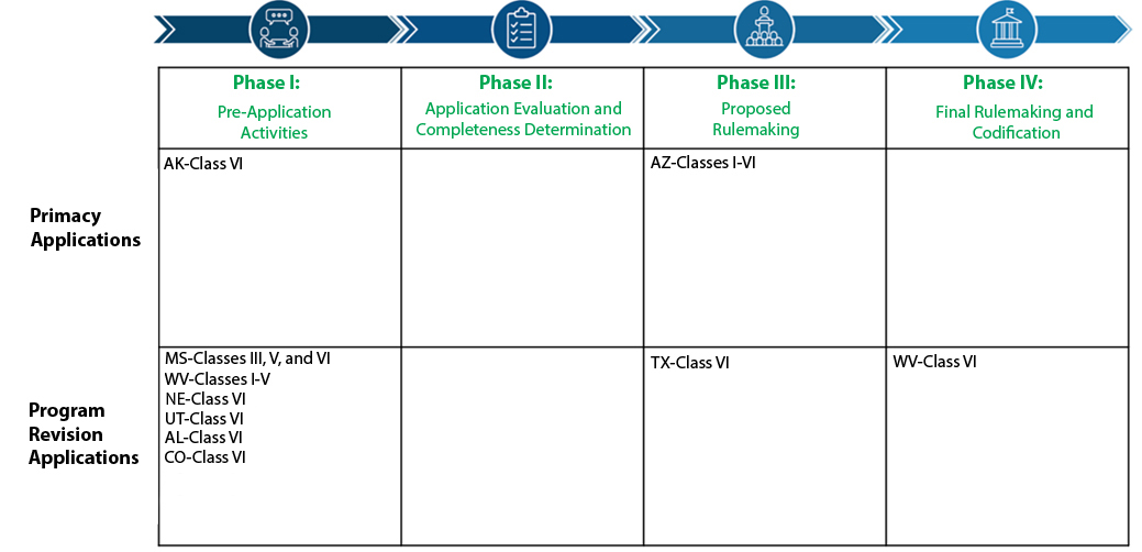 Flow chart for UIC primacy and program revision applications