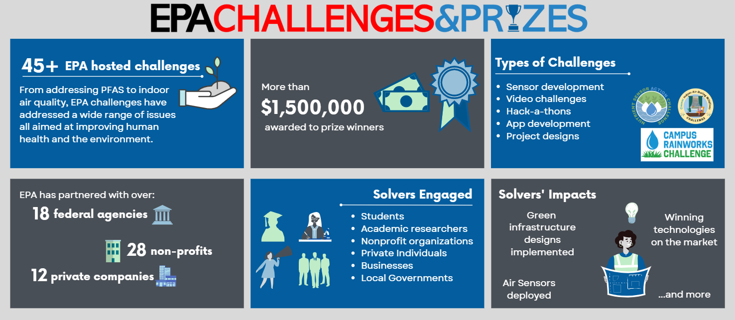 Infographic on challenges and prizes program history