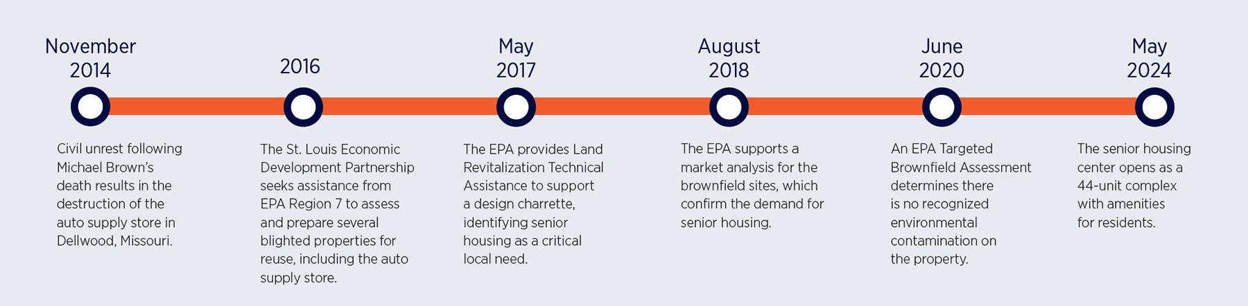 Timeline of the redevelopment of the Urban League Senior Housing Center in Dellwood