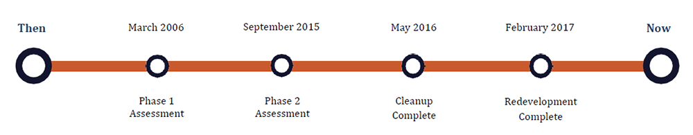 Timeline for Maine National Guard Armory from March 2006 (Phase 1 Assessment) to February 2017 (Redevelopment Complete)