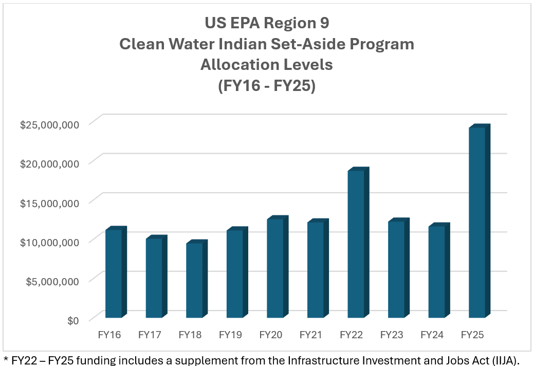 EPA Pacific Southwest (Region 9) Clean Water Indian Set-Aside (CWISA) Program Allocation Levels (FY16 - FY25)