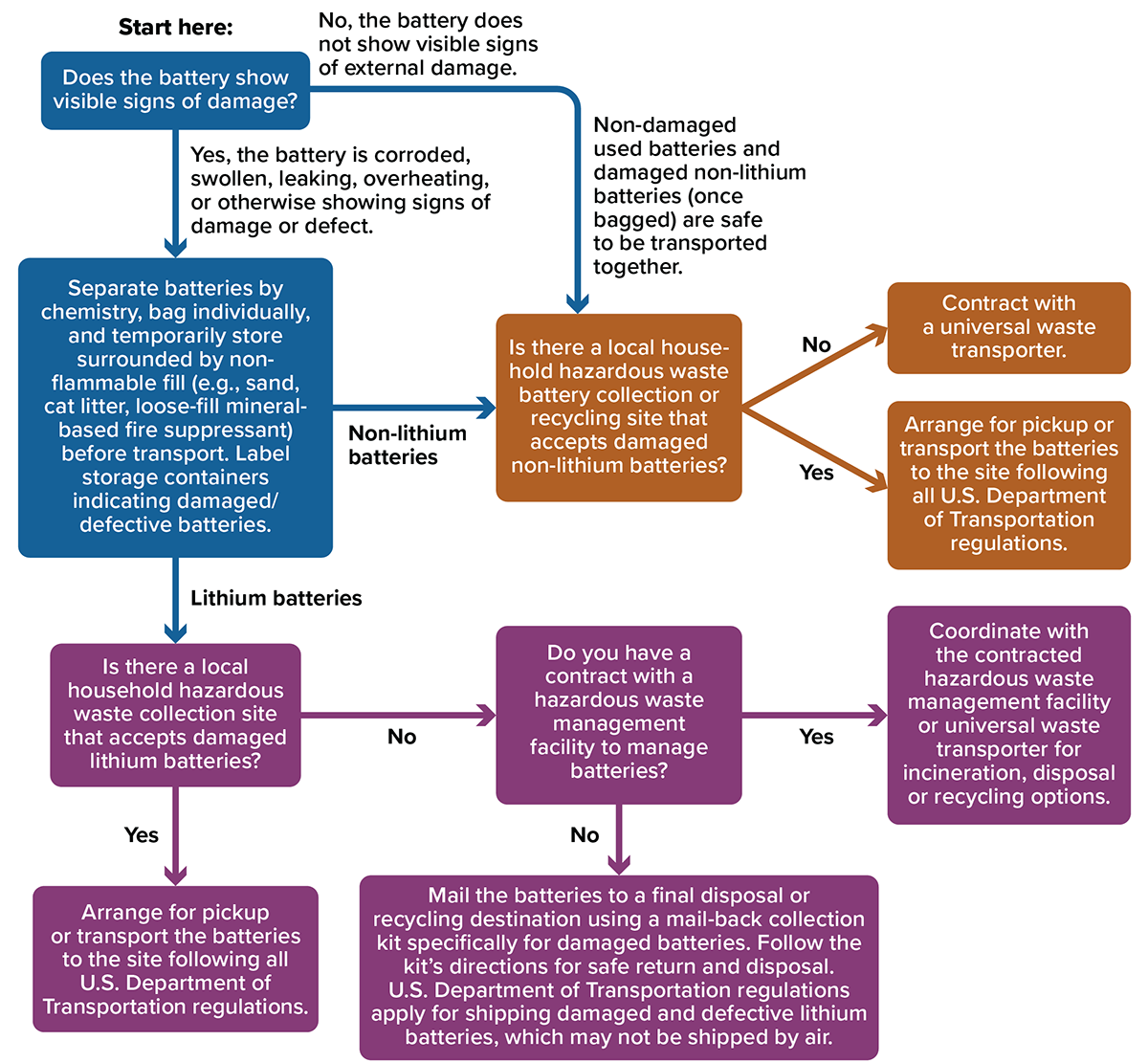 Damaged and defective household battery management pathway decision tree.