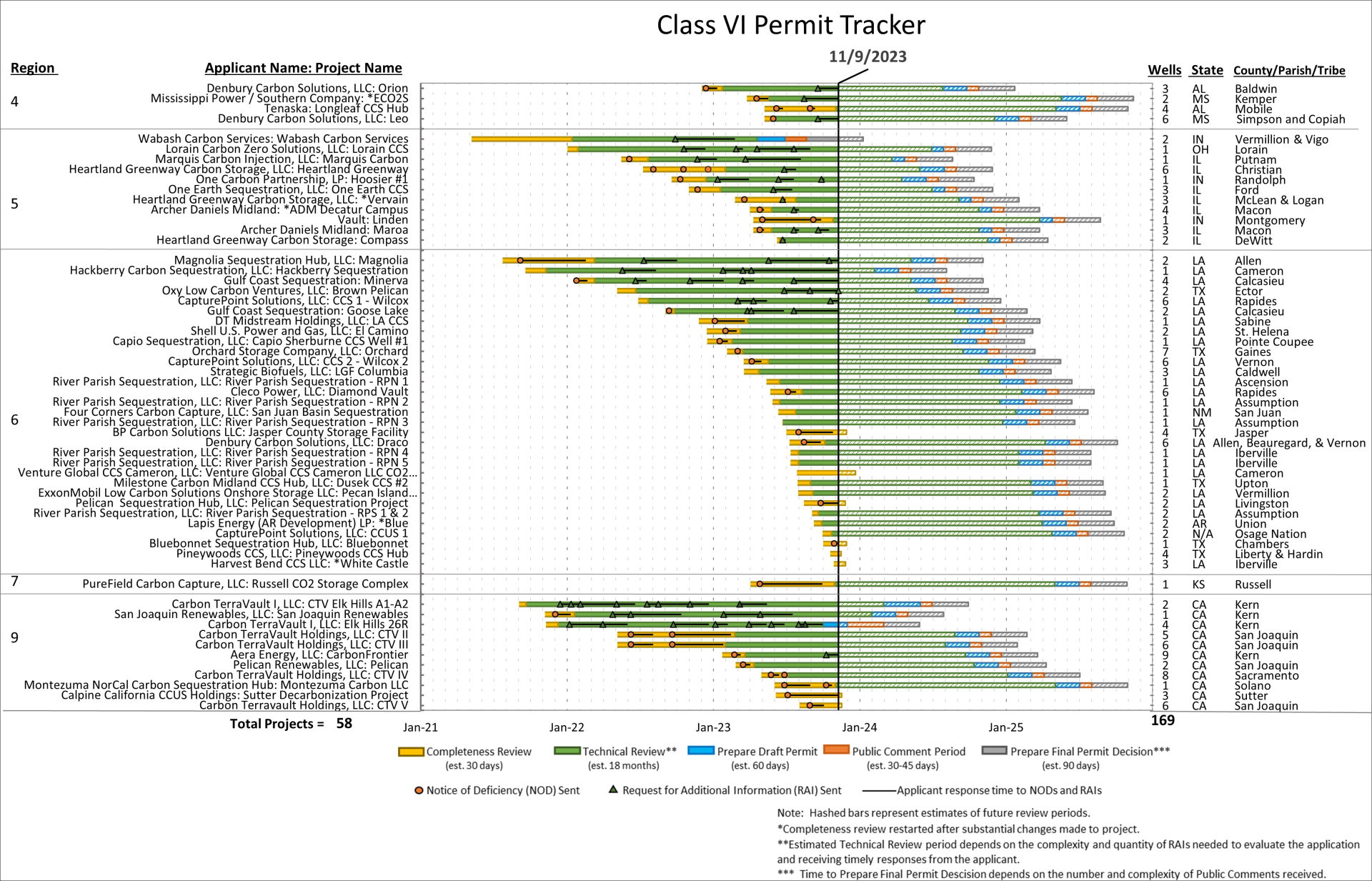 Current Class VI Projects under Review at EPA US EPA