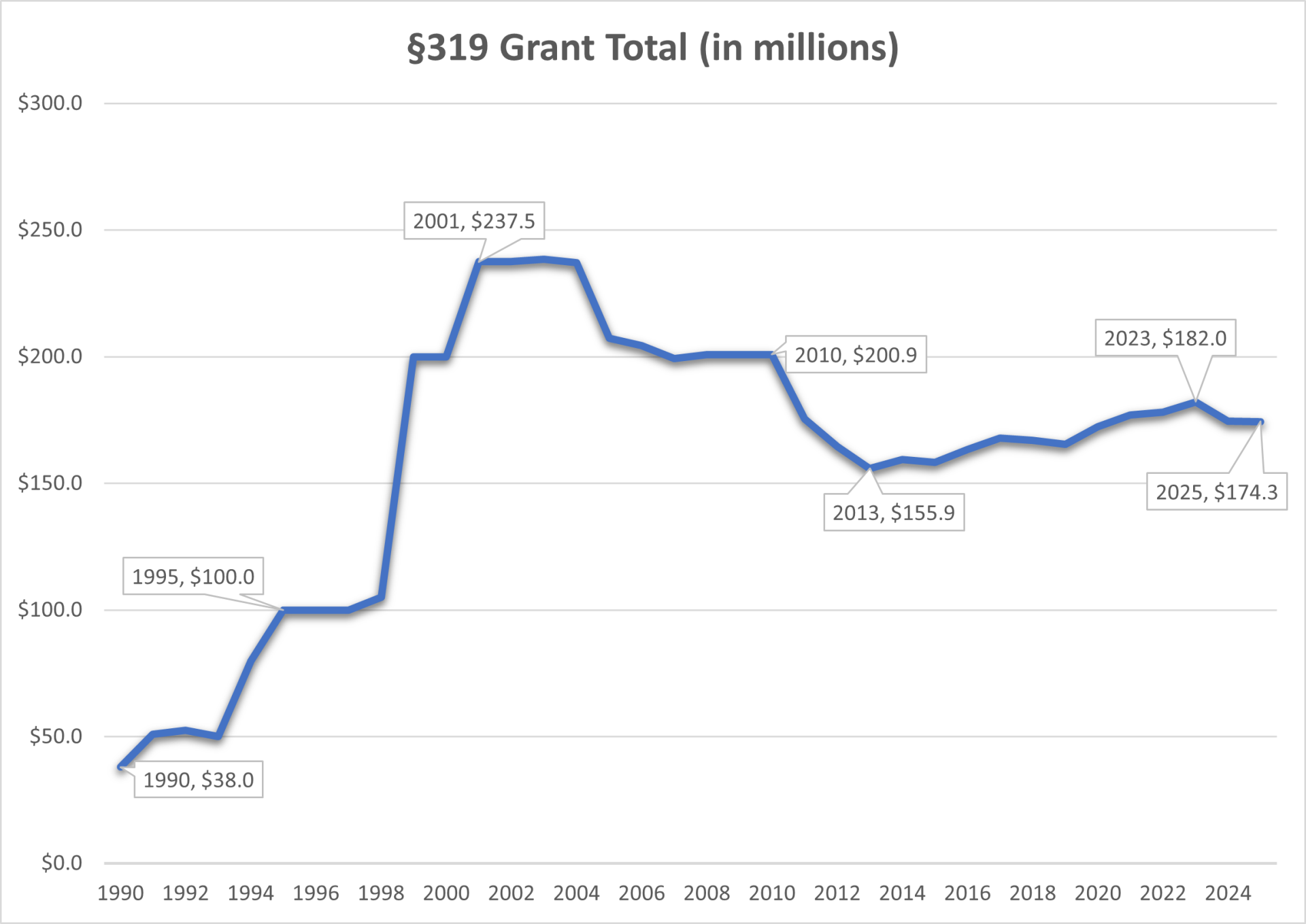 319 Grant Funding Chart (EPA)