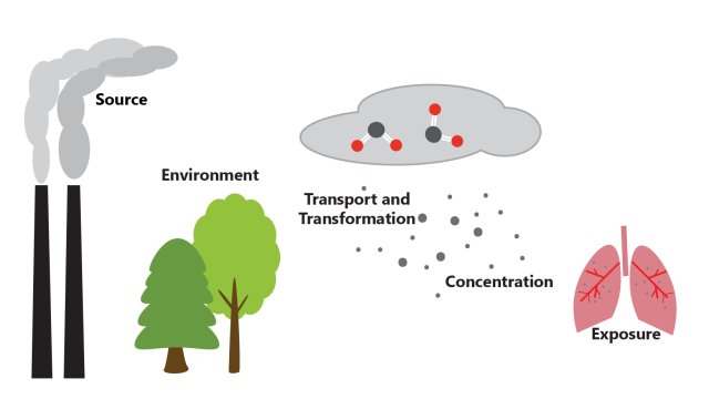 Left to right graphics: smokestack (source), trees (environment), clouds with molecules (transport and transformation), particles in the air (concentration), and lungs (exposure)