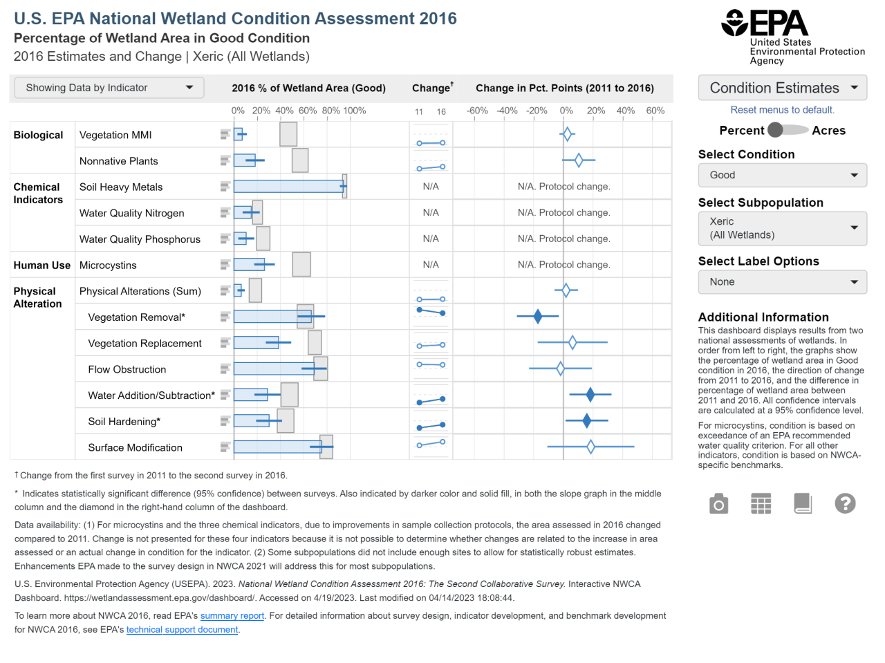 Xeric Ecoregion National Wetland Condition Assessment Results US EPA