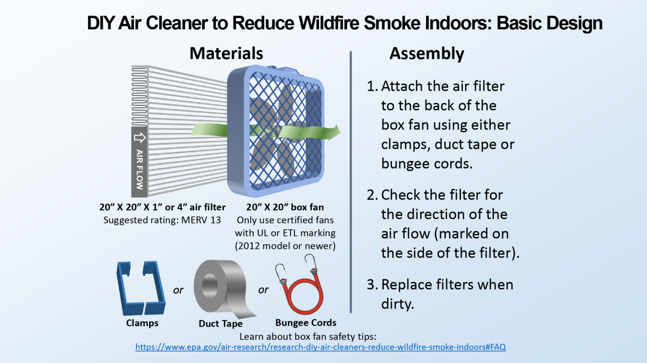 Figure 1 shows basic instructions for how households can create their own air purifier. Follow the instructions to combine an air filter (MERV 13 recommended), a box fan, clamps, duct tape, or bungee cords. When the fan is running, the filter should catch many contaminants passing through. It is important to ensure the air flow follows what is shown on the filter and to replace filters when dirty.