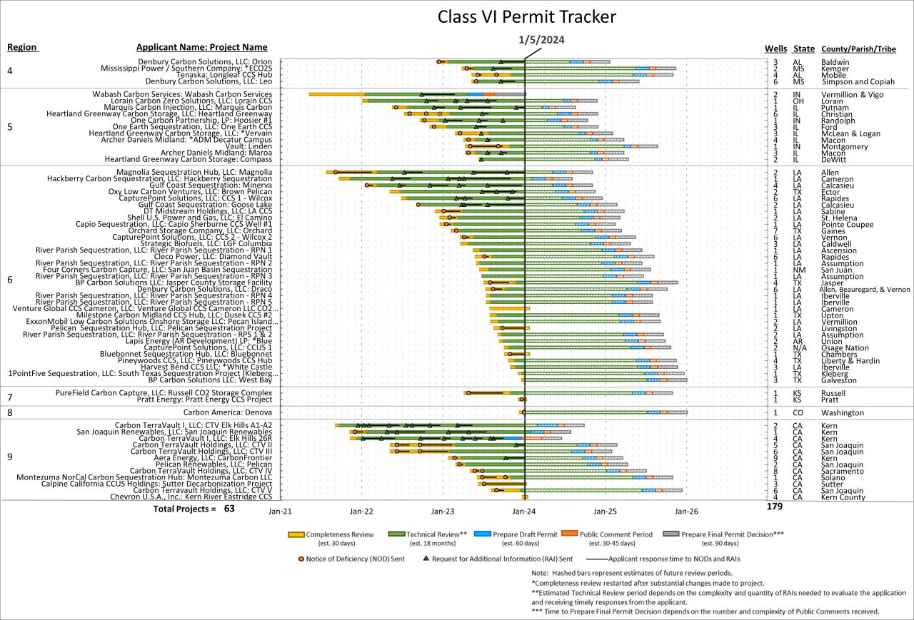 Current Class VI Projects under Review at EPA US EPA