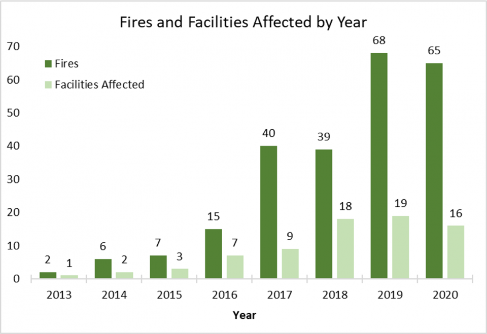 This graph shows the number of lithium-ion battery fires, and number of facilities affected by lithium-ion battery fires each year in the waste management system from 2013 to 2020.