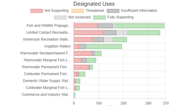 A bar chart from ATTAINS showing example count of waterbodies meeting designated uses.