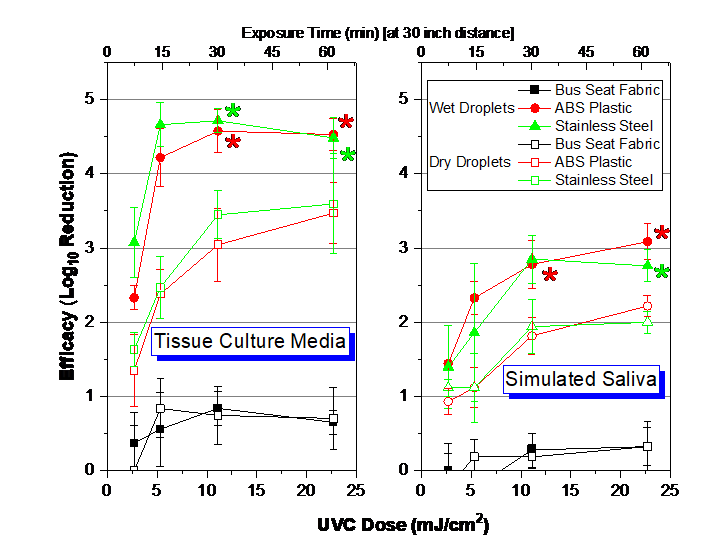 Figure 1: Dose-Response of SARS-CoV-2 with pulsed xenon light at 30” from surfaces