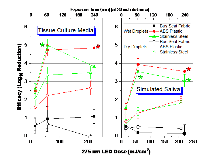 Figure 2: Dose-Response of SARS-CoV-2 with LED at 30” from surfaces 