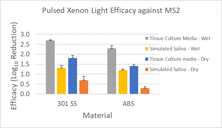 Figure 5: MS2 Log Reduction for various materials and inoculum types on the surfaces following exposure to pulsed xenon light. 
