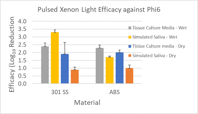 Figure 6: Phi6 Log Reduction for various materials and inoculum types on the surfaces following exposure to pulsed xenon light.