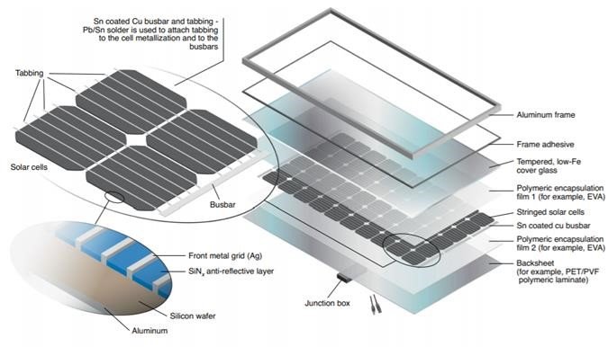 Graphic showing the various components of a solar panel. 