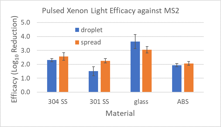 Figure 4: MS2 Log Reduction for various materials and inoculum distribution on the surfaces following exposure to pulsed xenon light. 