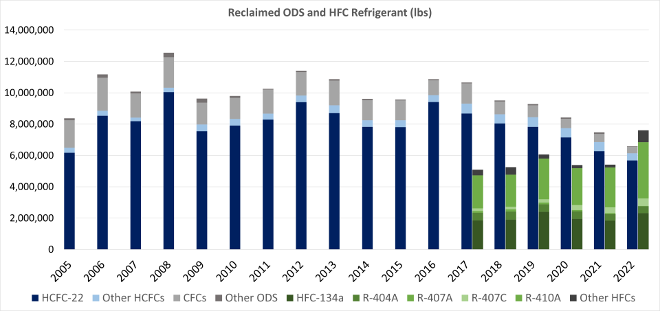 2021 Refrigerant Reclamation Chart