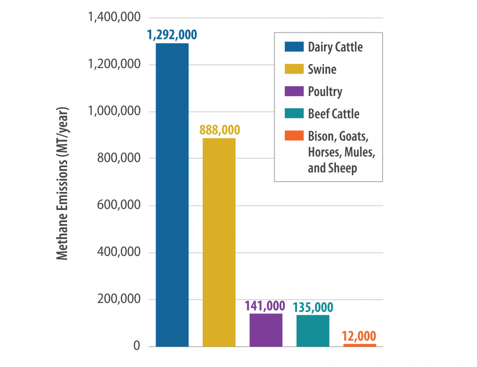Figure 1. Total Manure Management Methane Emissions in the U.S., 2018
