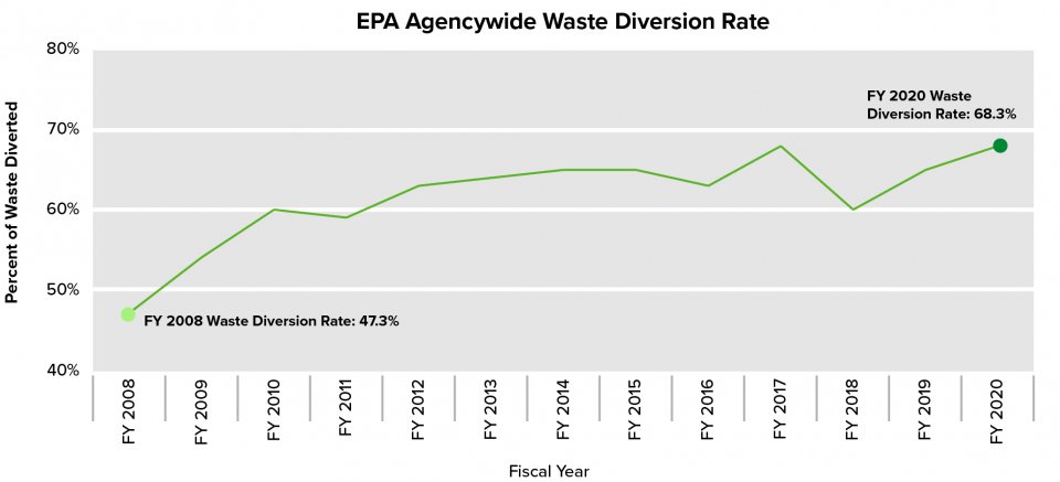 Graph showing EPA’s waste diversion rate from fiscal year 2008 through fiscal year 2020. In fiscal year 2008, EPA’s waste diversion rate was 47.3 percent. In fiscal year 2020, EPA’s waste diversion rate was 68.3 percent.